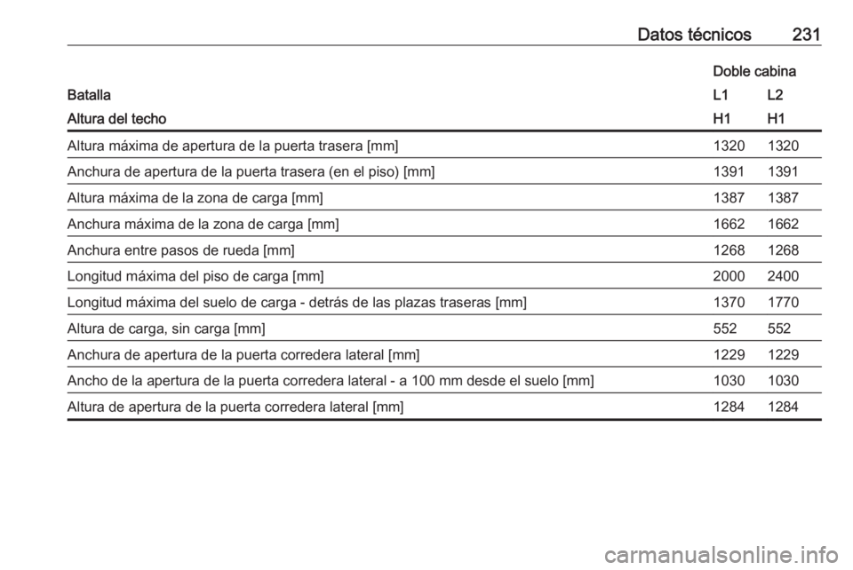 OPEL VIVARO B 2017.5  Manual de Instrucciones (in Spanish) Datos técnicos231
Batalla
Doble cabinaL1L2Altura del techoH1H1Altura máxima de apertura de la puerta trasera [mm]13201320Anchura de apertura de la puerta trasera (en el piso) [mm]13911391Altura máx