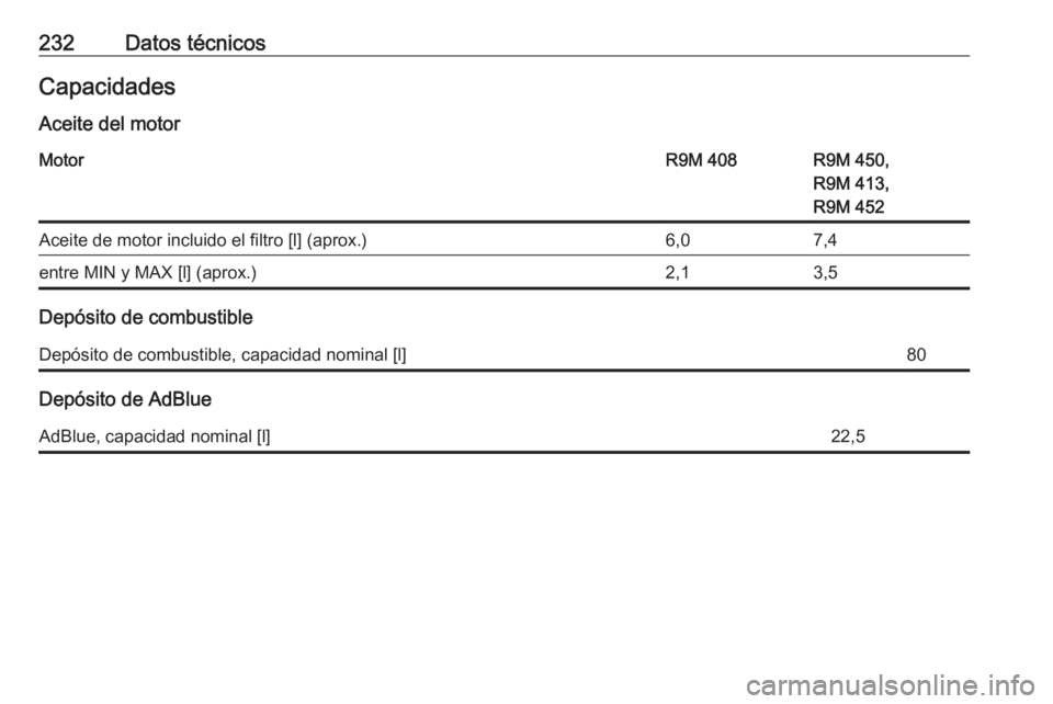 OPEL VIVARO B 2017.5  Manual de Instrucciones (in Spanish) 232Datos técnicosCapacidadesAceite del motorMotorR9M 408R9M 450,
R9M 413,
R9M 452Aceite de motor incluido el filtro [l] (aprox.)6,07,4entre MIN y MAX [l] (aprox.)2,13,5
Depósito de combustible
Depó