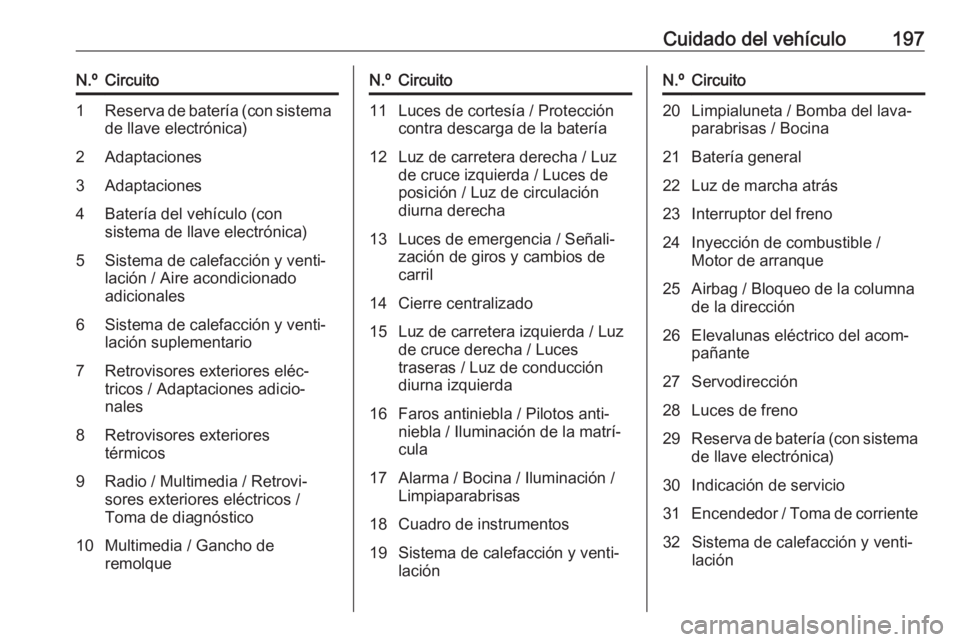 OPEL VIVARO B 2018 Manual de Instrucciones (in Spanish) Cuidado del vehículo197N.ºCircuito1Reserva de batería (con sistema
de llave electrónica)2Adaptaciones3Adaptaciones4Batería del vehículo (con
sistema de llave electrónica)5Sistema de calefacció OPEL VIVARO B 2018 Manual de Instrucciones (in Spanish) Cuidado del vehículo197N.ºCircuito1Reserva de batería (con sistema
de llave electrónica)2Adaptaciones3Adaptaciones4Batería del vehículo (con
sistema de llave electrónica)5Sistema de calefacció