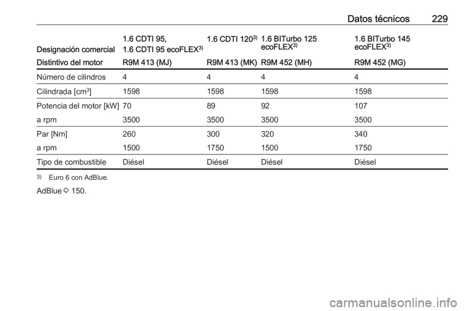 OPEL VIVARO B 2018 Manual de Instrucciones (in Spanish) Datos técnicos229
Designación comercial
1.6 CDTI 95,
1.6 CDTI 95 ecoFLEX 3)1.6 CDTI 1203)1.6 BITurbo 125
ecoFLEX 3)1.6 BITurbo 145
ecoFLEX 3)Distintivo del motorR9M 413 (MJ)R9M 413 (MK)R9M 452 (MH)R OPEL VIVARO B 2018 Manual de Instrucciones (in Spanish) Datos técnicos229
Designación comercial
1.6 CDTI 95,
1.6 CDTI 95 ecoFLEX 3)1.6 CDTI 1203)1.6 BITurbo 125
ecoFLEX 3)1.6 BITurbo 145
ecoFLEX 3)Distintivo del motorR9M 413 (MJ)R9M 413 (MK)R9M 452 (MH)R
