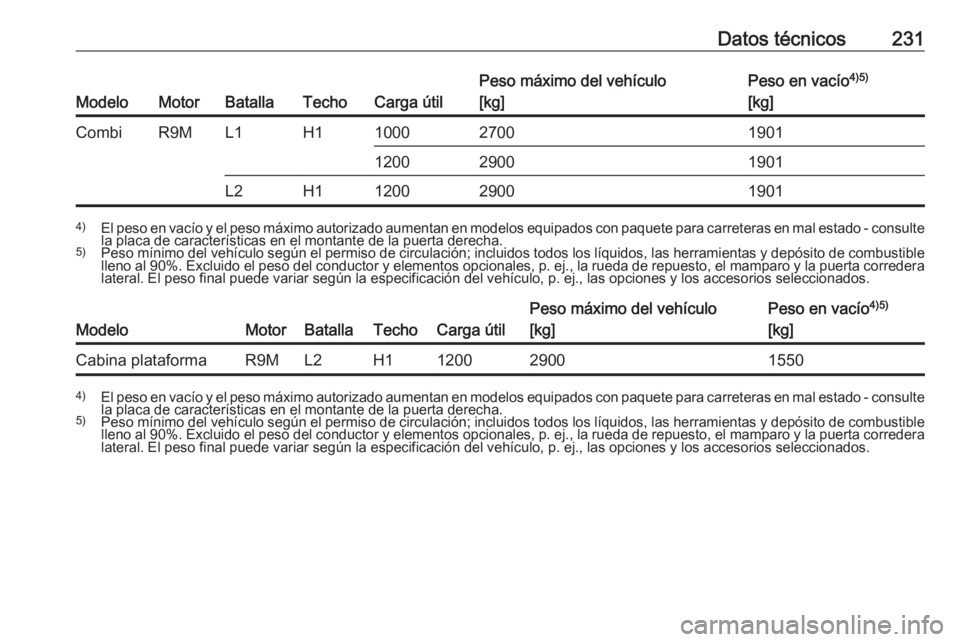OPEL VIVARO B 2018  Manual de Instrucciones (in Spanish) Datos técnicos231
ModeloMotorBatallaTechoCarga útil
Peso máximo del vehículo
[kg]Peso en vacío 4)5)
[kg]CombiR9ML1H1100027001901120029001901L2H11200290019014) El peso en vacío y el peso máximo 