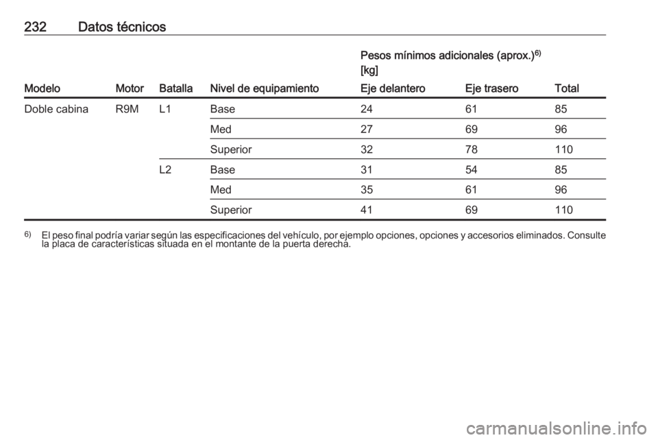 OPEL VIVARO B 2018  Manual de Instrucciones (in Spanish) 232Datos técnicos
ModeloMotorBatallaNivel de equipamiento
Pesos mínimos adicionales (aprox.)6)
[kg]Eje delanteroEje traseroTotalDoble cabinaR9ML1Base246185Med276996Superior3278110L2Base315485Med3561