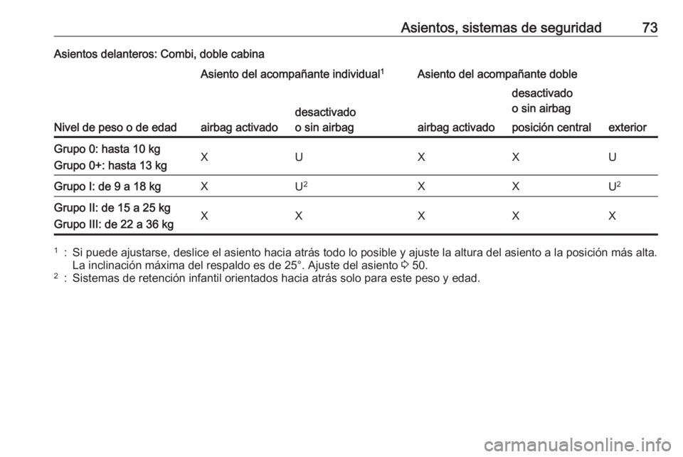 OPEL VIVARO B 2018 Manual de Instrucciones (in Spanish) Asientos, sistemas de seguridad73Asientos delanteros: Combi, doble cabina
Nivel de peso o de edad
Asiento del acompañante individual1Asiento del acompañante doble
airbag activado
desactivado
o sin a OPEL VIVARO B 2018 Manual de Instrucciones (in Spanish) Asientos, sistemas de seguridad73Asientos delanteros: Combi, doble cabina
Nivel de peso o de edad
Asiento del acompañante individual1Asiento del acompañante doble
airbag activado
desactivado
o sin a