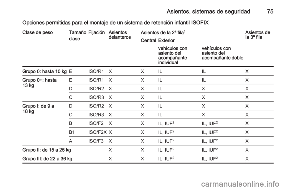 OPEL VIVARO B 2018 Manual de Instrucciones (in Spanish) Asientos, sistemas de seguridad75Opciones permitidas para el montaje de un sistema de retención infantil ISOFIXClase de pesoTamaño
claseFijaciónAsientos
delanterosAsientos de la 2ª fila 1Asientos OPEL VIVARO B 2018 Manual de Instrucciones (in Spanish) Asientos, sistemas de seguridad75Opciones permitidas para el montaje de un sistema de retención infantil ISOFIXClase de pesoTamaño
claseFijaciónAsientos
delanterosAsientos de la 2ª fila 1Asientos