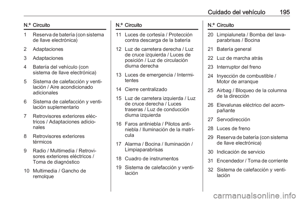 OPEL VIVARO B 2018.5 Manual de Instrucciones (in Spanish) Cuidado del vehículo195N.ºCircuito1Reserva de batería (con sistema
de llave electrónica)2Adaptaciones3Adaptaciones4Batería del vehículo (con
sistema de llave electrónica)5Sistema de calefacció OPEL VIVARO B 2018.5 Manual de Instrucciones (in Spanish) Cuidado del vehículo195N.ºCircuito1Reserva de batería (con sistema
de llave electrónica)2Adaptaciones3Adaptaciones4Batería del vehículo (con
sistema de llave electrónica)5Sistema de calefacció