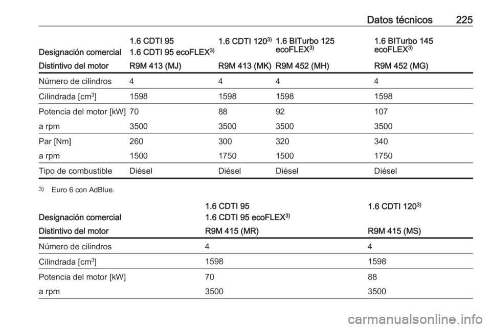 OPEL VIVARO B 2018.5  Manual de Instrucciones (in Spanish) Datos técnicos225
Designación comercial
1.6 CDTI 95
1.6 CDTI 95 ecoFLEX 3)1.6 CDTI 1203)1.6 BITurbo 125
ecoFLEX 3)1.6 BITurbo 145
ecoFLEX 3)Distintivo del motorR9M 413 (MJ)R9M 413 (MK)R9M 452 (MH)R9