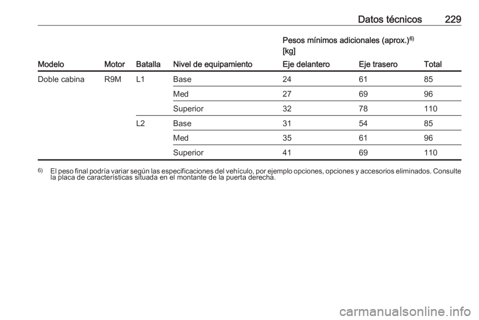 OPEL VIVARO B 2018.5  Manual de Instrucciones (in Spanish) Datos técnicos229
ModeloMotorBatallaNivel de equipamiento
Pesos mínimos adicionales (aprox.)6)
[kg]Eje delanteroEje traseroTotalDoble cabinaR9ML1Base246185Med276996Superior3278110L2Base315485Med3561