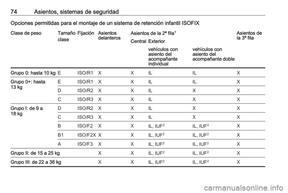 OPEL VIVARO B 2018.5  Manual de Instrucciones (in Spanish) 74Asientos, sistemas de seguridadOpciones permitidas para el montaje de un sistema de retención infantil ISOFIXClase de pesoTamaño
claseFijaciónAsientos
delanterosAsientos de la 2ª fila 1Asientos 