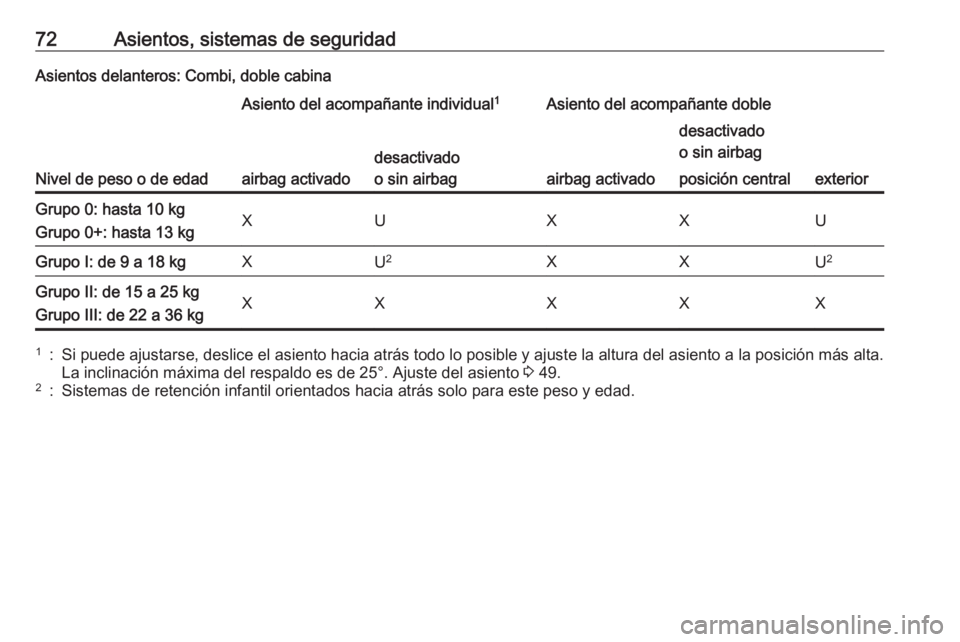 OPEL VIVARO B 2019  Manual de Instrucciones (in Spanish) 72Asientos, sistemas de seguridadAsientos delanteros: Combi, doble cabina
Nivel de peso o de edad
Asiento del acompañante individual1Asiento del acompañante doble
airbag activado
desactivado
o sin a