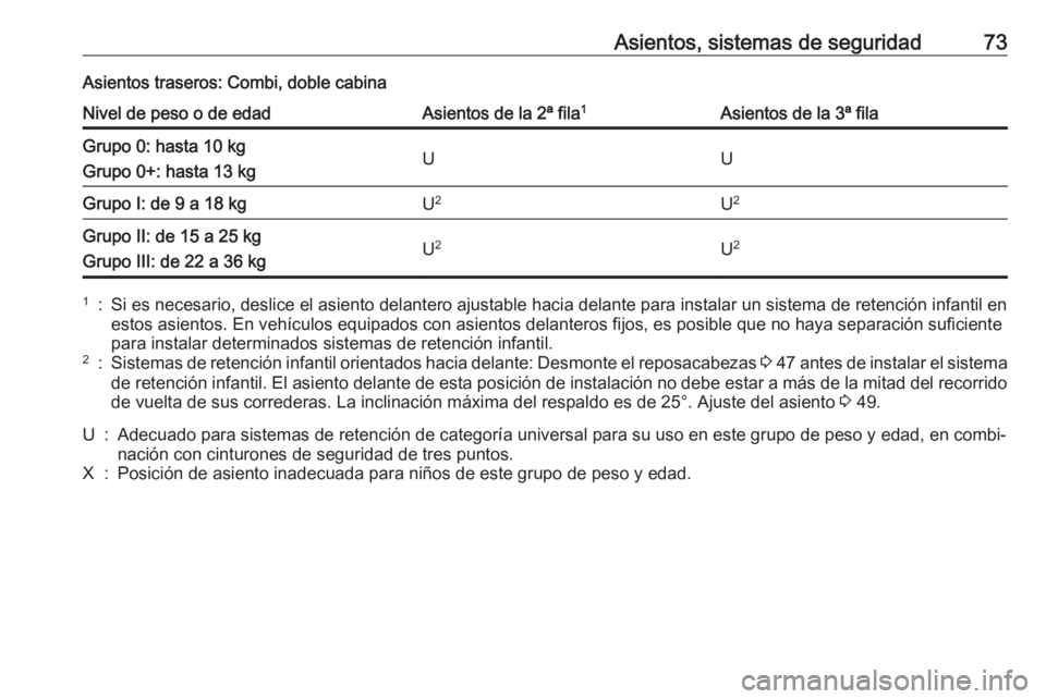 OPEL VIVARO B 2019  Manual de Instrucciones (in Spanish) Asientos, sistemas de seguridad73Asientos traseros: Combi, doble cabinaNivel de peso o de edadAsientos de la 2ª fila1Asientos de la 3ª filaGrupo 0: hasta 10 kg
Grupo 0+: hasta 13 kgUUGrupo I: de 9 a