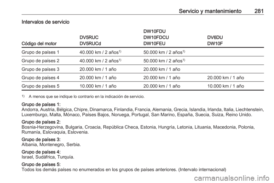 OPEL VIVARO C 2020 Manual de Instrucciones (in Spanish) Servicio y mantenimiento281Intervalos de servicio
Código del motor
DV5RUC
DV5RUCd
DW10FDU
DW10FDCU
DW10FEU
DV6DU
DW10F
Grupo de países 140.000 km / 2 años 1)50.000 km / 2 años 1)Grupo de países 2 OPEL VIVARO C 2020 Manual de Instrucciones (in Spanish) Servicio y mantenimiento281Intervalos de servicio
Código del motor
DV5RUC
DV5RUCd
DW10FDU
DW10FDCU
DW10FEU
DV6DU
DW10F
Grupo de países 140.000 km / 2 años 1)50.000 km / 2 años 1)Grupo de países 2