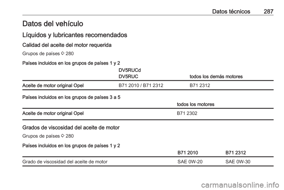 OPEL VIVARO C 2020 Manual de Instrucciones (in Spanish) Datos técnicos287Datos del vehículo
Líquidos y lubricantes recomendados
Calidad del aceite del motor requerida Grupos de países 3 280
Países incluidos en los grupos de países 1 y 2DV5RUCd
DV5RU OPEL VIVARO C 2020 Manual de Instrucciones (in Spanish) Datos técnicos287Datos del vehículo
Líquidos y lubricantes recomendados
Calidad del aceite del motor requerida Grupos de países 3 280
Países incluidos en los grupos de países 1 y 2DV5RUCd
DV5RU