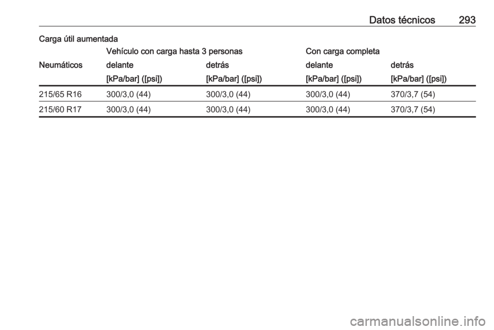 OPEL VIVARO C 2020  Manual de Instrucciones (in Spanish) Datos técnicos293Carga útil aumentadaVehículo con carga hasta 3 personasCon carga completaNeumáticosdelantedetrásdelantedetrás[kPa/bar] ([psi])[kPa/bar] ([psi])[kPa/bar] ([psi])[kPa/bar] ([psi])