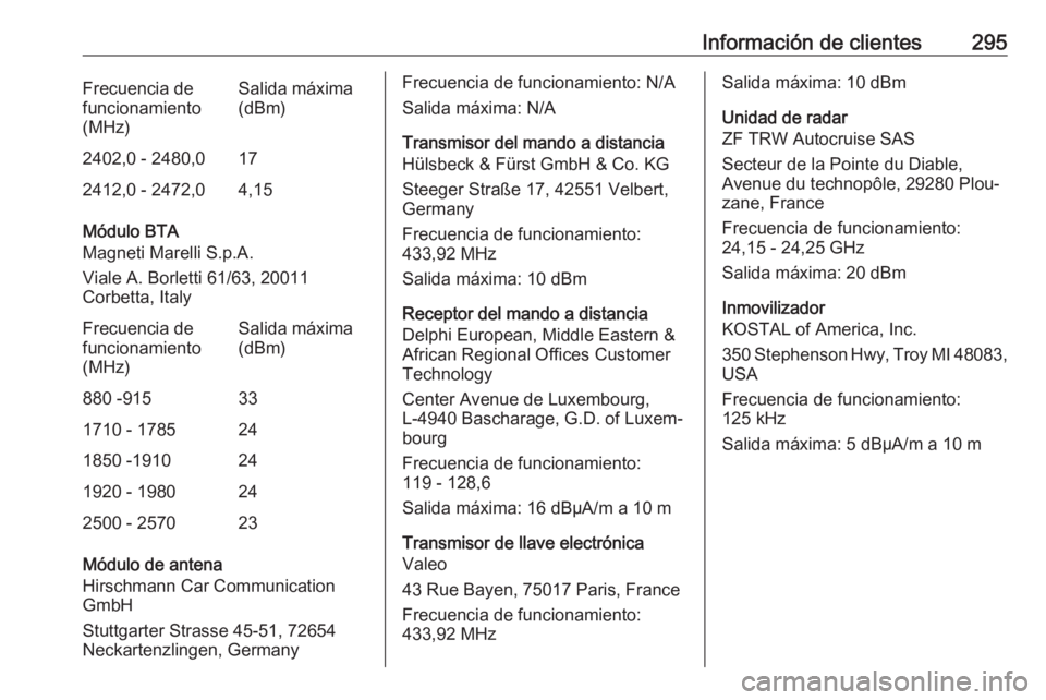 OPEL VIVARO C 2020 Manual de Instrucciones (in Spanish) Información de clientes295Frecuencia de
funcionamiento
(MHz)Salida máxima
(dBm)2402,0 - 2480,0172412,0 - 2472,04,15
Módulo BTA
Magneti Marelli S.p.A.
Viale A. Borletti 61/63, 20011
Corbetta, Italy
OPEL VIVARO C 2020 Manual de Instrucciones (in Spanish) Información de clientes295Frecuencia de
funcionamiento
(MHz)Salida máxima
(dBm)2402,0 - 2480,0172412,0 - 2472,04,15
Módulo BTA
Magneti Marelli S.p.A.
Viale A. Borletti 61/63, 20011
Corbetta, Italy