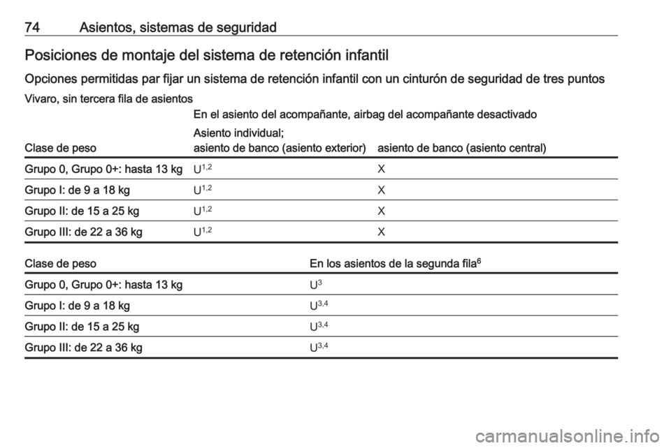 OPEL VIVARO C 2020 Manual de Instrucciones (in Spanish) 74Asientos, sistemas de seguridadPosiciones de montaje del sistema de retención infantil
Opciones permitidas par fijar un sistema de retención infantil con un cinturón de seguridad de tres puntosVi OPEL VIVARO C 2020 Manual de Instrucciones (in Spanish) 74Asientos, sistemas de seguridadPosiciones de montaje del sistema de retención infantil
Opciones permitidas par fijar un sistema de retención infantil con un cinturón de seguridad de tres puntosVi