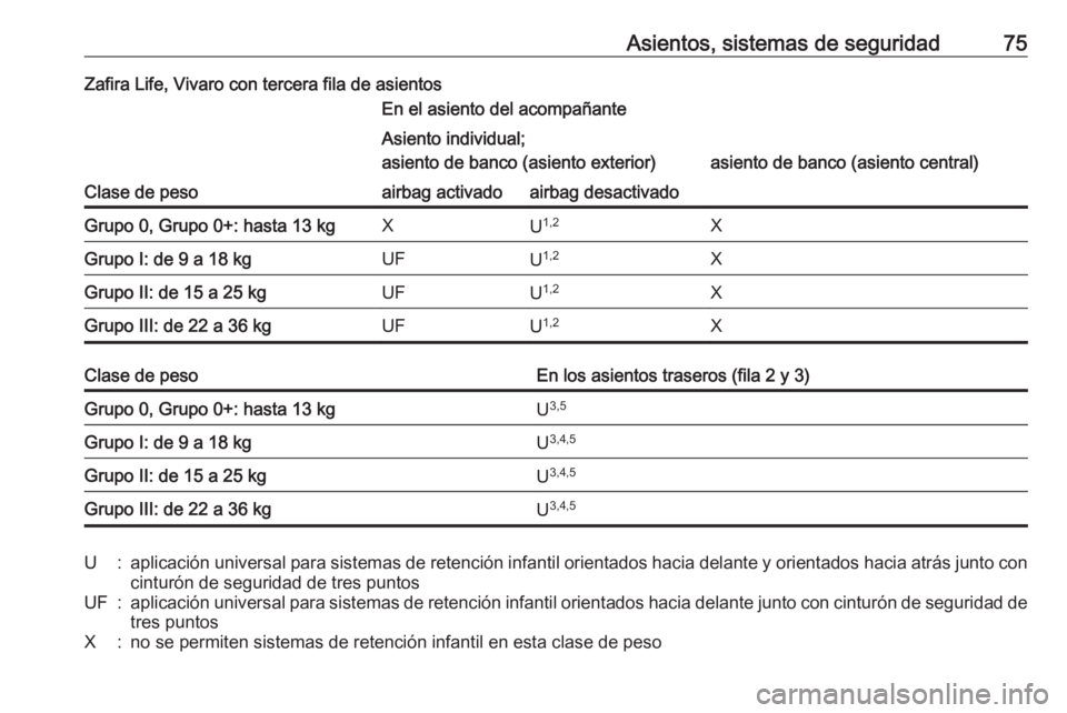 OPEL VIVARO C 2020 Manual de Instrucciones (in Spanish) Asientos, sistemas de seguridad75Zafira Life, Vivaro con tercera fila de asientos
Clase de peso
En el asiento del acompañanteAsiento individual;
asiento de banco (asiento exterior)
asiento de banco ( OPEL VIVARO C 2020 Manual de Instrucciones (in Spanish) Asientos, sistemas de seguridad75Zafira Life, Vivaro con tercera fila de asientos
Clase de peso
En el asiento del acompañanteAsiento individual;
asiento de banco (asiento exterior)
asiento de banco (