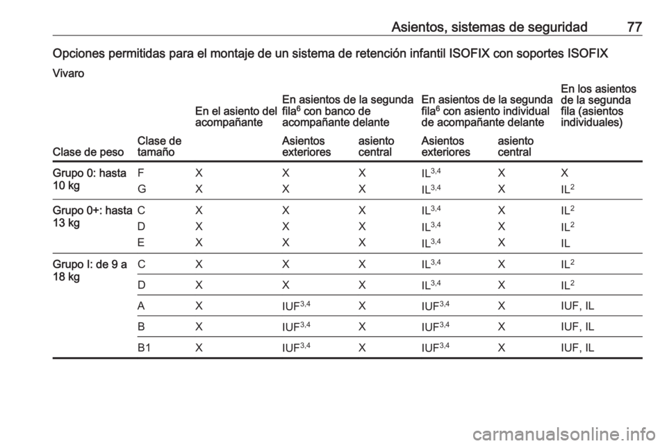 OPEL VIVARO C 2020 Manual de Instrucciones (in Spanish) Asientos, sistemas de seguridad77Opciones permitidas para el montaje de un sistema de retención infantil ISOFIX con soportes ISOFIXVivaro
Clase de pesoClase de
tamaño
En el asiento del acompañanteE OPEL VIVARO C 2020 Manual de Instrucciones (in Spanish) Asientos, sistemas de seguridad77Opciones permitidas para el montaje de un sistema de retención infantil ISOFIX con soportes ISOFIXVivaro
Clase de pesoClase de
tamaño
En el asiento del acompañanteE