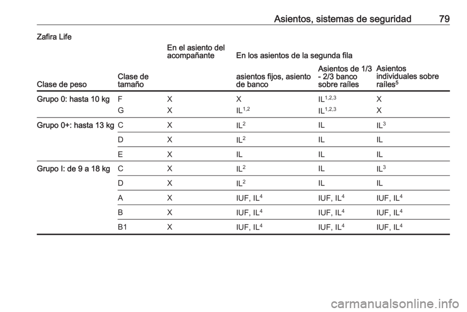 OPEL VIVARO C 2020 Manual de Instrucciones (in Spanish) Asientos, sistemas de seguridad79Zafira Life
Clase de pesoClase de
tamaño
En el asiento del
acompañanteEn los asientos de la segunda filaasientos fijos, asiento
de bancoAsientos de 1/3
- 2/3 banco
s OPEL VIVARO C 2020 Manual de Instrucciones (in Spanish) Asientos, sistemas de seguridad79Zafira Life
Clase de pesoClase de
tamaño
En el asiento del
acompañanteEn los asientos de la segunda filaasientos fijos, asiento
de bancoAsientos de 1/3
- 2/3 banco
s