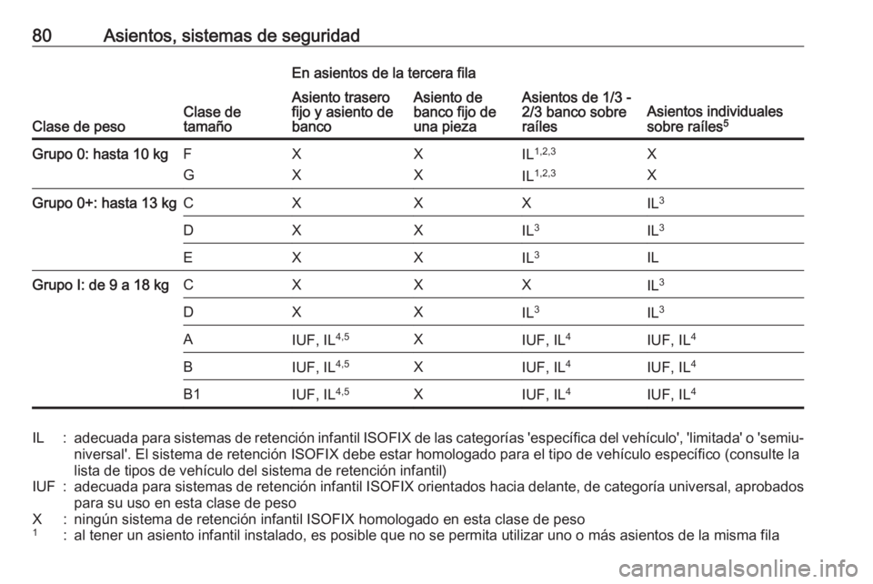 OPEL VIVARO C 2020  Manual de Instrucciones (in Spanish) 80Asientos, sistemas de seguridad
Clase de pesoClase de
tamaño
En asientos de la tercera filaAsiento trasero
fijo y asiento de
bancoAsiento de
banco fijo de
una piezaAsientos de 1/3 -
2/3 banco sobre