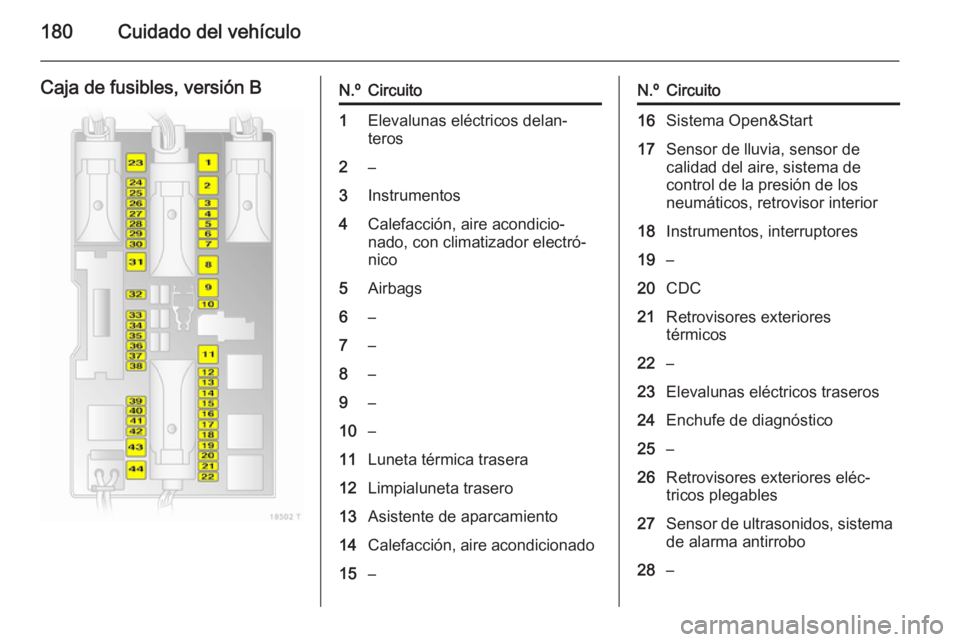 OPEL ZAFIRA B 2014 Manual de Instrucciones (in Spanish) 180Cuidado del vehículo
Caja de fusibles, versión BN.ºCircuito1Elevalunas eléctricos delan‐
teros2–3Instrumentos4Calefacción, aire acondicio‐
nado, con climatizador electró‐
nico5Airbags OPEL ZAFIRA B 2014 Manual de Instrucciones (in Spanish) 180Cuidado del vehículo
Caja de fusibles, versión BN.ºCircuito1Elevalunas eléctricos delan‐
teros2–3Instrumentos4Calefacción, aire acondicio‐
nado, con climatizador electró‐
nico5Airbags