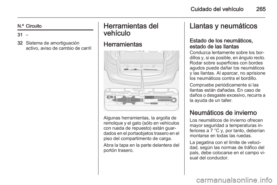 OPEL ZAFIRA C 2014 Manual de Instrucciones (in Spanish) Cuidado del vehículo265
N.ºCircuito31–32Sistema de amortiguación
activo, aviso de cambio de carrilHerramientas del
vehículo
Herramientas
Algunas herramientas, la argolla de
remolque y el gato (s OPEL ZAFIRA C 2014 Manual de Instrucciones (in Spanish) Cuidado del vehículo265
N.ºCircuito31–32Sistema de amortiguación
activo, aviso de cambio de carrilHerramientas del
vehículo
Herramientas
Algunas herramientas, la argolla de
remolque y el gato (s
