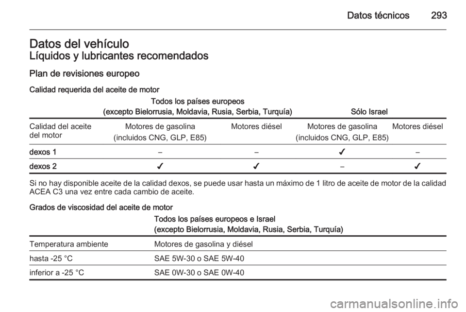 OPEL ZAFIRA C 2014 Manual de Instrucciones (in Spanish) Datos técnicos293Datos del vehículoLíquidos y lubricantes recomendados
Plan de revisiones europeo
Calidad requerida del aceite de motorTodos los países europeos
(excepto Bielorrusia, Moldavia, Rus OPEL ZAFIRA C 2014 Manual de Instrucciones (in Spanish) Datos técnicos293Datos del vehículoLíquidos y lubricantes recomendados
Plan de revisiones europeo
Calidad requerida del aceite de motorTodos los países europeos
(excepto Bielorrusia, Moldavia, Rus