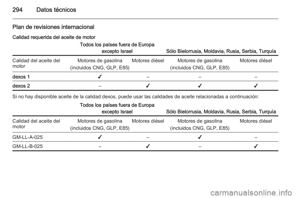 OPEL ZAFIRA C 2014 Manual de Instrucciones (in Spanish) 294Datos técnicos
Plan de revisiones internacional
Calidad requerida del aceite de motorTodos los países fuera de Europa excepto Israel
Sólo Bielorrusia, Moldavia, Rusia, Serbia, Turquía
Calidad d OPEL ZAFIRA C 2014 Manual de Instrucciones (in Spanish) 294Datos técnicos
Plan de revisiones internacional
Calidad requerida del aceite de motorTodos los países fuera de Europa excepto Israel
Sólo Bielorrusia, Moldavia, Rusia, Serbia, Turquía
Calidad d
