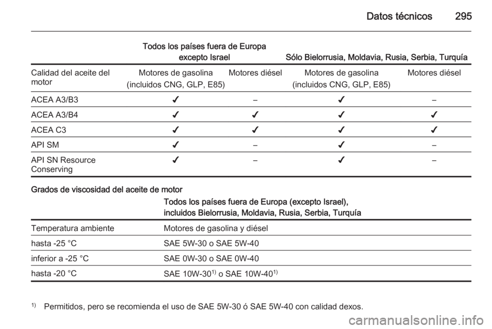 OPEL ZAFIRA C 2014 Manual de Instrucciones (in Spanish) Datos técnicos295
Todos los países fuera de Europaexcepto Israel
Sólo Bielorrusia, Moldavia, Rusia, Serbia, Turquía
Calidad del aceite del
motorMotores de gasolina
(incluidos CNG, GLP, E85)Motores OPEL ZAFIRA C 2014 Manual de Instrucciones (in Spanish) Datos técnicos295
Todos los países fuera de Europaexcepto Israel
Sólo Bielorrusia, Moldavia, Rusia, Serbia, Turquía
Calidad del aceite del
motorMotores de gasolina
(incluidos CNG, GLP, E85)Motores