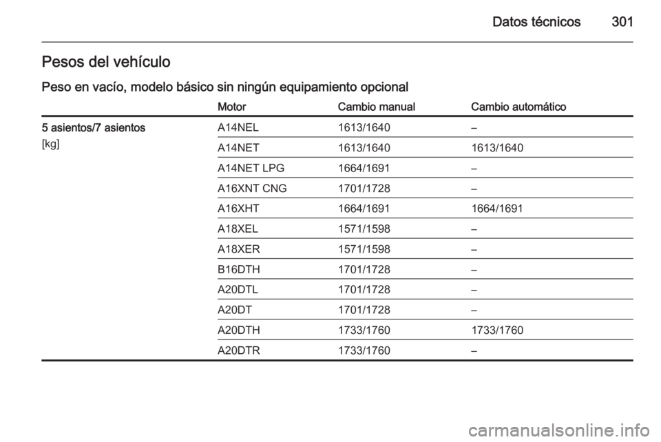 OPEL ZAFIRA C 2014  Manual de Instrucciones (in Spanish) Datos técnicos301Pesos del vehículo
Peso en vacío, modelo básico sin ningún equipamiento opcionalMotorCambio manualCambio automático5 asientos/7 asientos
[kg]A14NEL1613/1640–A14NET1613/1640161
