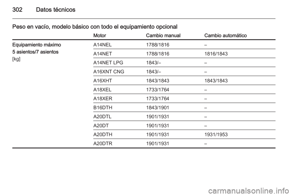 OPEL ZAFIRA C 2014  Manual de Instrucciones (in Spanish) 302Datos técnicos
Peso en vacío, modelo básico con todo el equipamiento opcionalMotorCambio manualCambio automáticoEquipamiento máximo
5 asientos/7 asientos
[kg]A14NEL1788/1816–A14NET1788/18161