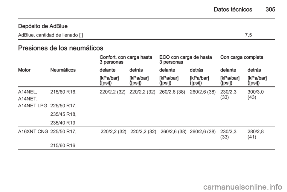 OPEL ZAFIRA C 2014  Manual de Instrucciones (in Spanish) Datos técnicos305
Depósito de AdBlueAdBlue, cantidad de llenado [l]7,5Presiones de los neumáticosConfort, con carga hasta
3 personasECO con carga de hasta
3 personasCon carga completaMotorNeumátic
