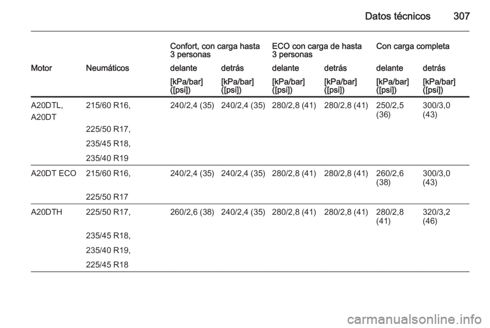 OPEL ZAFIRA C 2014  Manual de Instrucciones (in Spanish) Datos técnicos307
Confort, con carga hasta
3 personasECO con carga de hasta
3 personasCon carga completaMotorNeumáticosdelantedetrásdelantedetrásdelantedetrás[kPa/bar]
([psi])[kPa/bar]
([psi])[kP