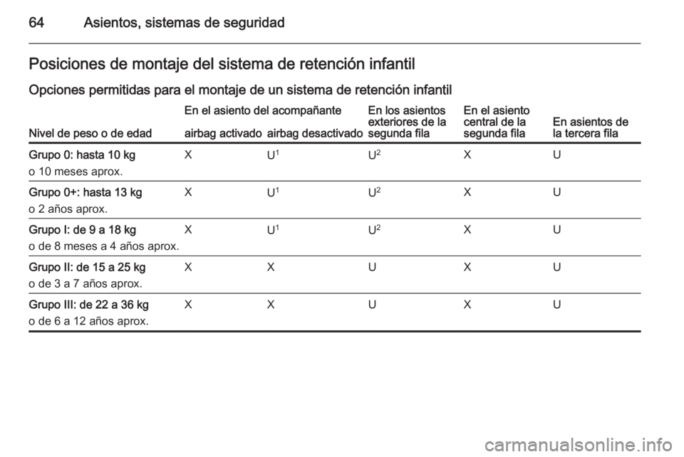 OPEL ZAFIRA C 2014 Manual de Instrucciones (in Spanish) 64Asientos, sistemas de seguridadPosiciones de montaje del sistema de retención infantilOpciones permitidas para el montaje de un sistema de retención infantil
Nivel de peso o de edad
En el asiento OPEL ZAFIRA C 2014 Manual de Instrucciones (in Spanish) 64Asientos, sistemas de seguridadPosiciones de montaje del sistema de retención infantilOpciones permitidas para el montaje de un sistema de retención infantil
Nivel de peso o de edad
En el asiento