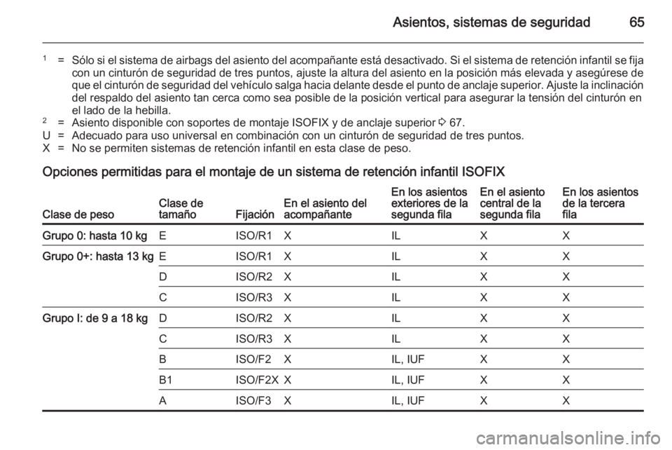 OPEL ZAFIRA C 2014 Manual de Instrucciones (in Spanish) Asientos, sistemas de seguridad65
1=Sólo si el sistema de airbags del asiento del acompañante está desactivado. Si el sistema de retención infantil se fijacon un cinturón de seguridad de tres pun OPEL ZAFIRA C 2014 Manual de Instrucciones (in Spanish) Asientos, sistemas de seguridad65
1=Sólo si el sistema de airbags del asiento del acompañante está desactivado. Si el sistema de retención infantil se fijacon un cinturón de seguridad de tres pun