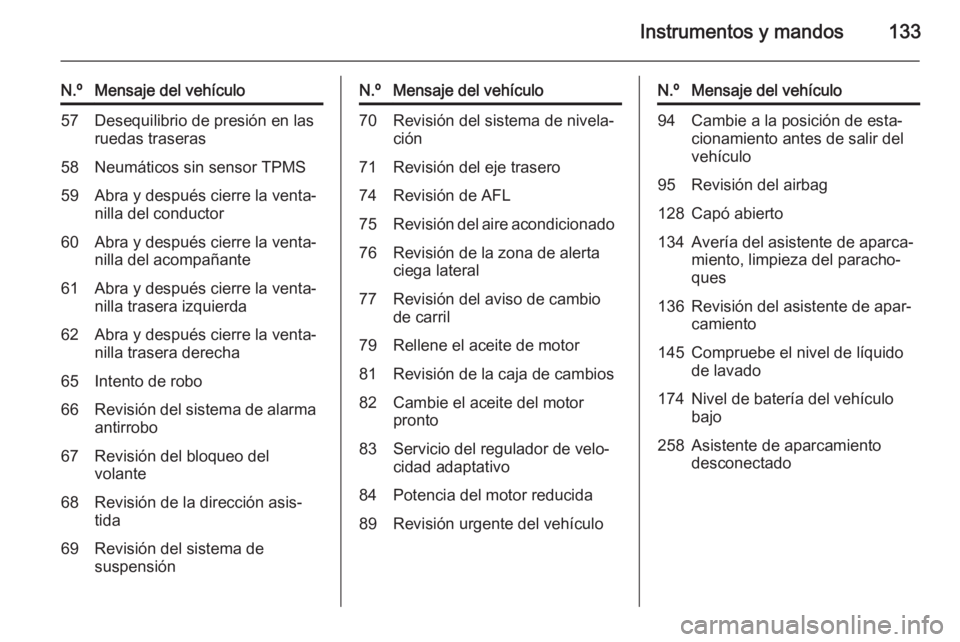 OPEL ZAFIRA C 2014.5  Manual de Instrucciones (in Spanish) Instrumentos y mandos133
N.ºMensaje del vehículo57Desequilibrio de presión en las
ruedas traseras58Neumáticos sin sensor TPMS59Abra y después cierre la venta‐
nilla del conductor60Abra y despu