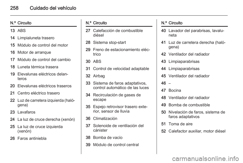 OPEL ZAFIRA C 2014.5  Manual de Instrucciones (in Spanish) 258Cuidado del vehículo
N.ºCircuito13ABS14Limpialuneta trasero15Módulo de control del motor16Motor de arranque17Módulo de control del cambio18Luneta térmica trasera19Elevalunas eléctricos delan