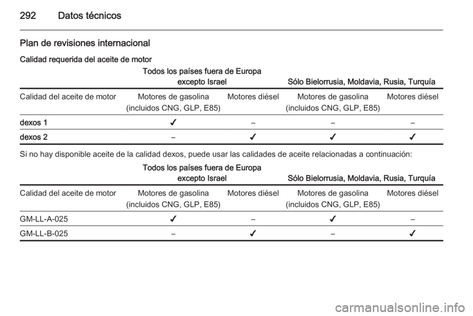 OPEL ZAFIRA C 2014.5  Manual de Instrucciones (in Spanish) 292Datos técnicos
Plan de revisiones internacional
Calidad requerida del aceite de motorTodos los países fuera de Europa excepto Israel
Sólo Bielorrusia, Moldavia, Rusia, Turquía
Calidad del aceit