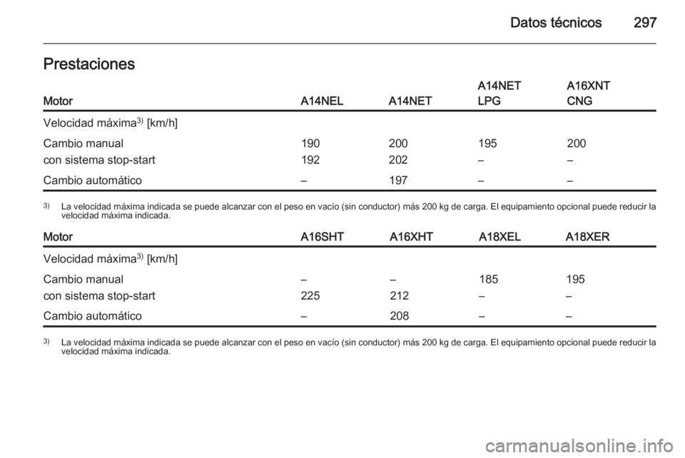 OPEL ZAFIRA C 2014.5  Manual de Instrucciones (in Spanish) Datos técnicos297PrestacionesMotorA14NELA14NET
A14NET
LPGA16XNT
CNGVelocidad máxima 3)
 [km/h]Cambio manual
con sistema stop-start190
192200
202195
–200
–Cambio automático–197––3) La velo