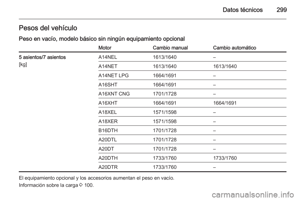 OPEL ZAFIRA C 2014.5  Manual de Instrucciones (in Spanish) Datos técnicos299Pesos del vehículo
Peso en vacío, modelo básico sin ningún equipamiento opcionalMotorCambio manualCambio automático5 asientos/7 asientos
[kg]A14NEL1613/1640–A14NET1613/1640161