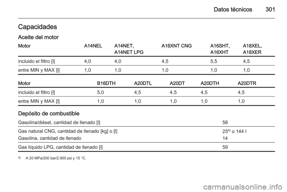 OPEL ZAFIRA C 2014.5  Manual de Instrucciones (in Spanish) Datos técnicos301Capacidades
Aceite del motorMotorA14NELA14NET,
A14NET LPGA16XNT CNGA16SHT,
A16XHTA18XEL,
A18XERincluido el filtro [l]4,04,04,55,54,5entre MIN y MAX [l]1,01,01,01,01,0MotorB16DTHA20DT