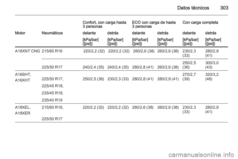 OPEL ZAFIRA C 2014.5  Manual de Instrucciones (in Spanish) Datos técnicos303
Confort, con carga hasta
3 personasECO con carga de hasta
3 personasCon carga completaMotorNeumáticosdelantedetrásdelantedetrásdelantedetrás[kPa/bar]
([psi])[kPa/bar]
([psi])[kP