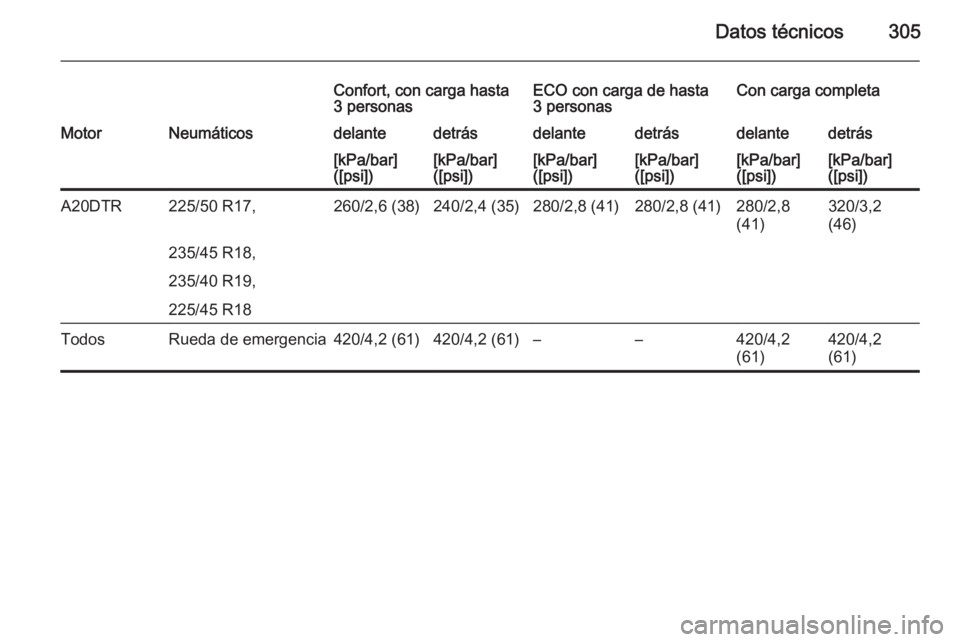OPEL ZAFIRA C 2014.5  Manual de Instrucciones (in Spanish) Datos técnicos305
Confort, con carga hasta
3 personasECO con carga de hasta
3 personasCon carga completaMotorNeumáticosdelantedetrásdelantedetrásdelantedetrás[kPa/bar]
([psi])[kPa/bar]
([psi])[kP