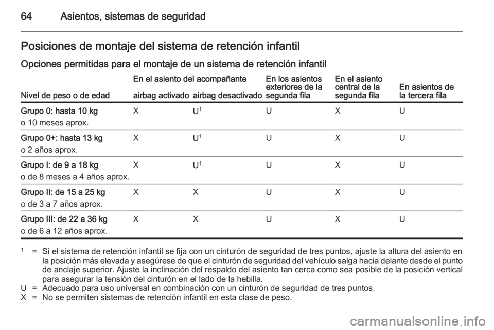 OPEL ZAFIRA C 2014.5 Manual de Instrucciones (in Spanish) 64Asientos, sistemas de seguridadPosiciones de montaje del sistema de retención infantilOpciones permitidas para el montaje de un sistema de retención infantil
Nivel de peso o de edad
En el asiento OPEL ZAFIRA C 2014.5 Manual de Instrucciones (in Spanish) 64Asientos, sistemas de seguridadPosiciones de montaje del sistema de retención infantilOpciones permitidas para el montaje de un sistema de retención infantil
Nivel de peso o de edad
En el asiento