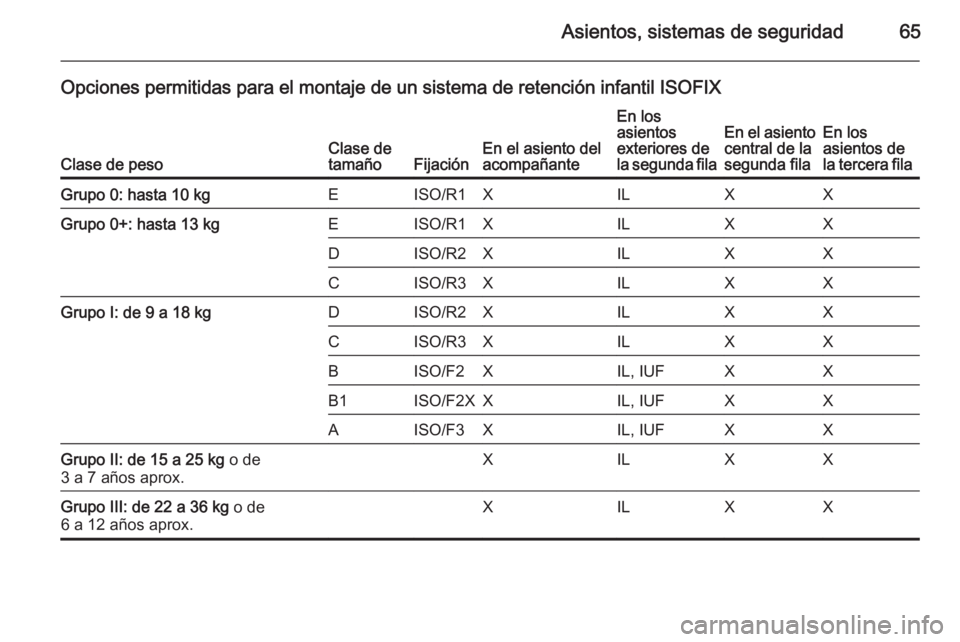 OPEL ZAFIRA C 2014.5 Manual de Instrucciones (in Spanish) Asientos, sistemas de seguridad65
Opciones permitidas para el montaje de un sistema de retención infantil ISOFIX
Clase de pesoClase de
tamañoFijaciónEn el asiento del
acompañante
En los
asientos
e OPEL ZAFIRA C 2014.5 Manual de Instrucciones (in Spanish) Asientos, sistemas de seguridad65
Opciones permitidas para el montaje de un sistema de retención infantil ISOFIX
Clase de pesoClase de
tamañoFijaciónEn el asiento del
acompañante
En los
asientos
e