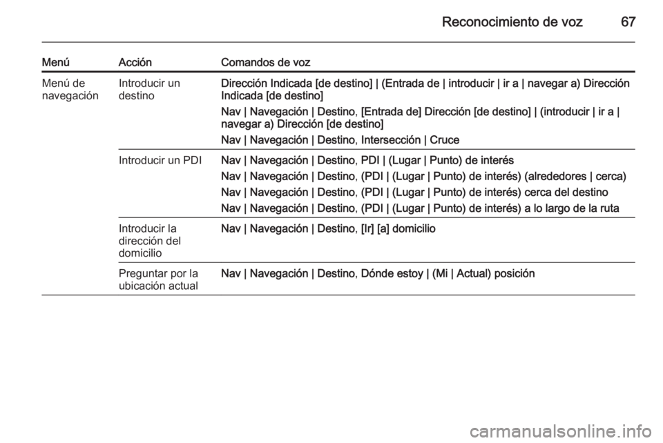 OPEL ZAFIRA C 2015  Manual de infoentretenimiento (in Spanish) Reconocimiento de voz67
MenúAcciónComandos de vozMenú de
navegaciónIntroducir un
destinoDirección Indicada [de destino] | (Entrada de | introducir | ir a | navegar a) Dirección
Indicada [de dest