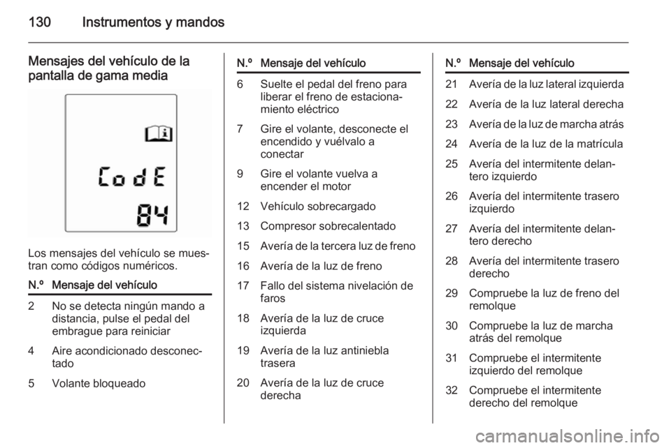 OPEL ZAFIRA C 2015 Manual de Instrucciones (in Spanish) 130Instrumentos y mandos
Mensajes del vehículo de la
pantalla de gama media
Los mensajes del vehículo se mues‐
tran como códigos numéricos.
N.ºMensaje del vehículo2No se detecta ningún mando OPEL ZAFIRA C 2015 Manual de Instrucciones (in Spanish) 130Instrumentos y mandos
Mensajes del vehículo de la
pantalla de gama media
Los mensajes del vehículo se mues‐
tran como códigos numéricos.
N.ºMensaje del vehículo2No se detecta ningún mando