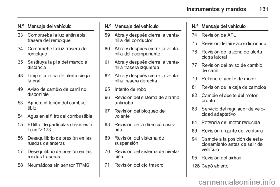 OPEL ZAFIRA C 2015 Manual de Instrucciones (in Spanish) Instrumentos y mandos131
N.ºMensaje del vehículo33Compruebe la luz antiniebla
trasera del remolque34Compruebe la luz trasera del
remolque35Sustituya la pila del mando a
distancia48Limpie la zona de OPEL ZAFIRA C 2015 Manual de Instrucciones (in Spanish) Instrumentos y mandos131
N.ºMensaje del vehículo33Compruebe la luz antiniebla
trasera del remolque34Compruebe la luz trasera del
remolque35Sustituya la pila del mando a
distancia48Limpie la zona de