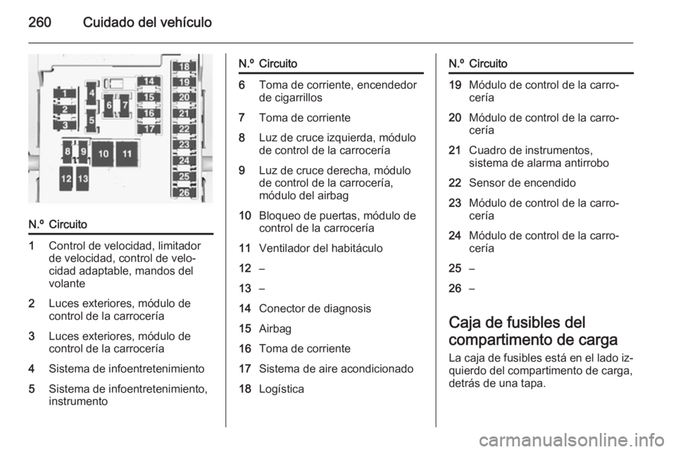OPEL ZAFIRA C 2015 Manual de Instrucciones (in Spanish) 260Cuidado del vehículo
N.ºCircuito1Control de velocidad, limitador
de velocidad, control de velo‐
cidad adaptable, mandos del
volante2Luces exteriores, módulo de
control de la carrocería3Luces OPEL ZAFIRA C 2015 Manual de Instrucciones (in Spanish) 260Cuidado del vehículo
N.ºCircuito1Control de velocidad, limitador
de velocidad, control de velo‐
cidad adaptable, mandos del
volante2Luces exteriores, módulo de
control de la carrocería3Luces