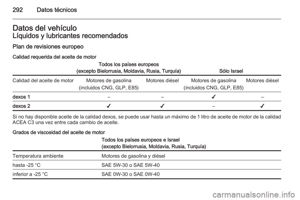 OPEL ZAFIRA C 2015 Manual de Instrucciones (in Spanish) 292Datos técnicosDatos del vehículoLíquidos y lubricantes recomendados
Plan de revisiones europeo Calidad requerida del aceite de motorTodos los países europeos
(excepto Bielorrusia, Moldavia, Rus OPEL ZAFIRA C 2015 Manual de Instrucciones (in Spanish) 292Datos técnicosDatos del vehículoLíquidos y lubricantes recomendados
Plan de revisiones europeo Calidad requerida del aceite de motorTodos los países europeos
(excepto Bielorrusia, Moldavia, Rus