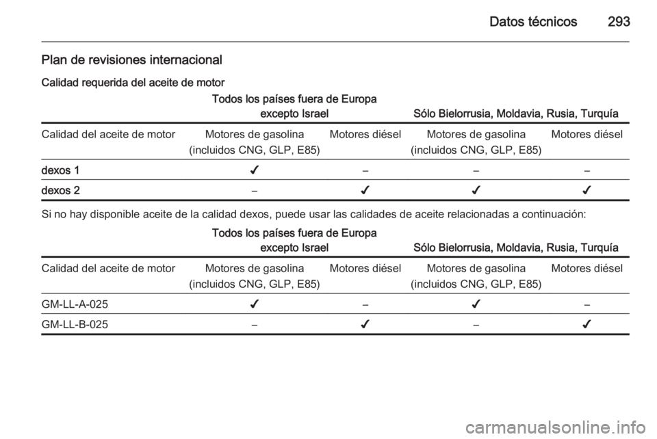 OPEL ZAFIRA C 2015 Manual de Instrucciones (in Spanish) Datos técnicos293
Plan de revisiones internacionalCalidad requerida del aceite de motorTodos los países fuera de Europa excepto Israel
Sólo Bielorrusia, Moldavia, Rusia, Turquía
Calidad del aceite OPEL ZAFIRA C 2015 Manual de Instrucciones (in Spanish) Datos técnicos293
Plan de revisiones internacionalCalidad requerida del aceite de motorTodos los países fuera de Europa excepto Israel
Sólo Bielorrusia, Moldavia, Rusia, Turquía
Calidad del aceite